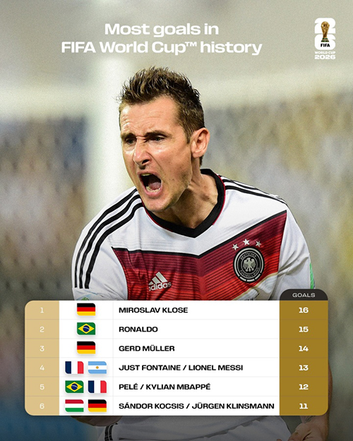 世界杯射手王悬念再起！<a href=/qiuxingxilie/zuqiuxilie/119.html target=_blank class=infotextkey>梅西</a>13球、<a href=/qiuxingxilie/zuqiuxilie/125.html target=_blank class=infotextkey>姆巴佩</a>12球紧追克洛泽16球纪录