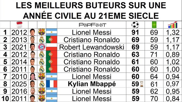 年度射手榜更新：姆巴佩59球跻身后<a href=/qiuxingxilie/zuqiuxilie/119.html target=_blank class=infotextkey>梅西</a>时代，距91球神迹仍差32球